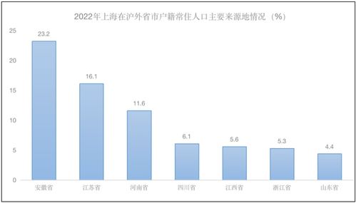 哪些地区的外地人更青睐上海的互联网技术服务机会